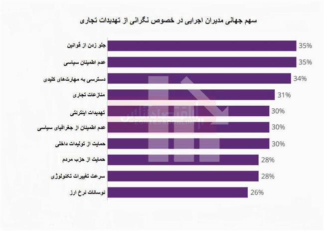 بزرگ‌ترین تهدیدات تجارت در سال 2019