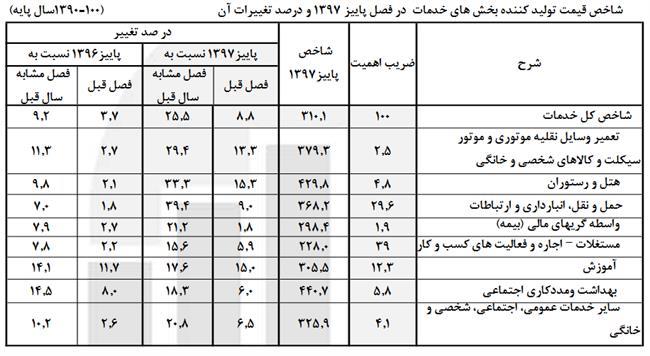 تورم تولید بخش خدمات 9.2 درصد افزایش یافت