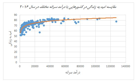 رابطه معکوس افزایش درآمد سرانه با امید به زندگی