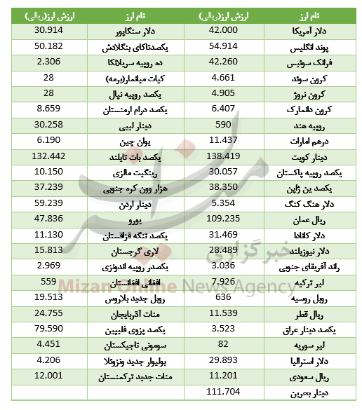 افزایش نرخ 23 ارز در بازار بین بانکی +جدول