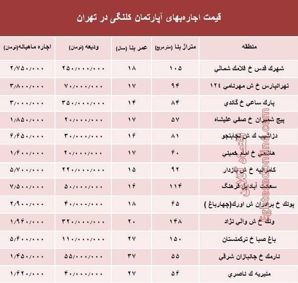 مظنه اجاره‌بهای آپارتمان کلنگی در تهران +جدول