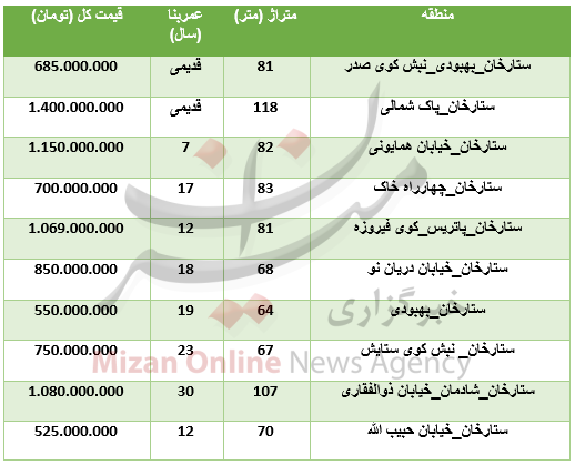 خرید آپارتمان در منطقه ستارخان چقدر ؟ +جدول