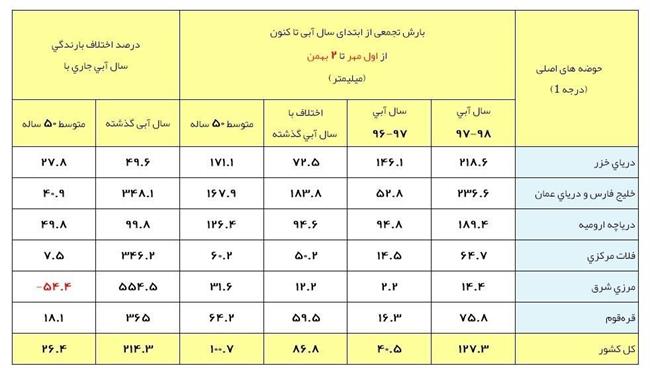 آخرین وضعیت بارش‌های ایران +جدول