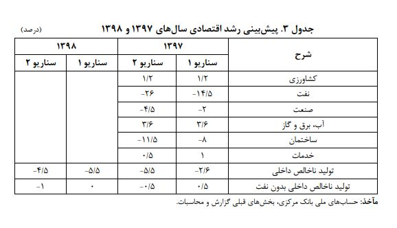 پیش‌بینی رشد منفی یک درصد اقتصادغیرنفتی در سال 98