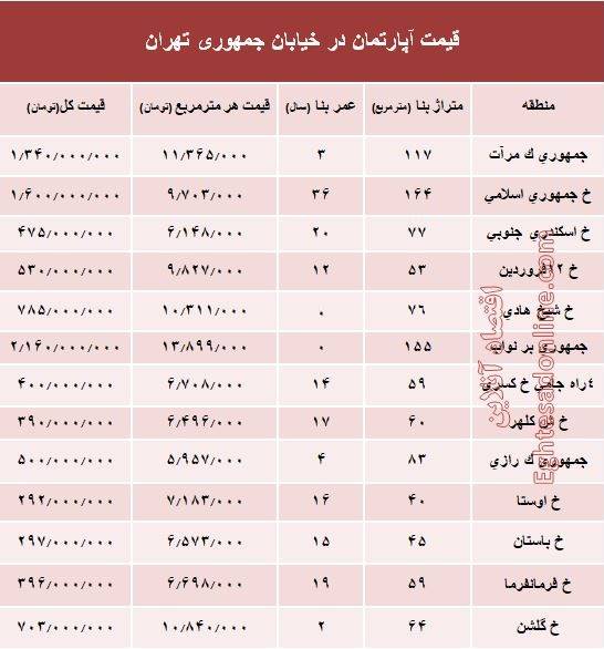 قیمت واحد مسکونی در خیابان جمهوری؟ +جدول