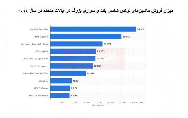 رکورددار فروش خودروهای لوکس و بزرگ در آمریکا؟