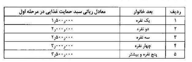 بسته حمایتی دولت