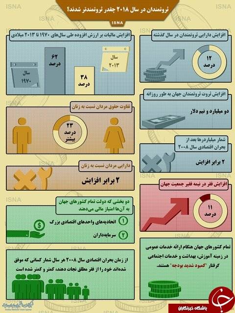 افزایش ثروت بچه پولدارهای دنیا در سال 2018 ؟! +اینفوگرافی