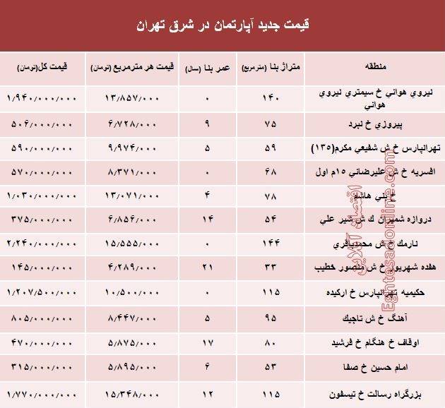 نرخ قطعی معاملات آپارتمان در شرق تهران؟ +جدول