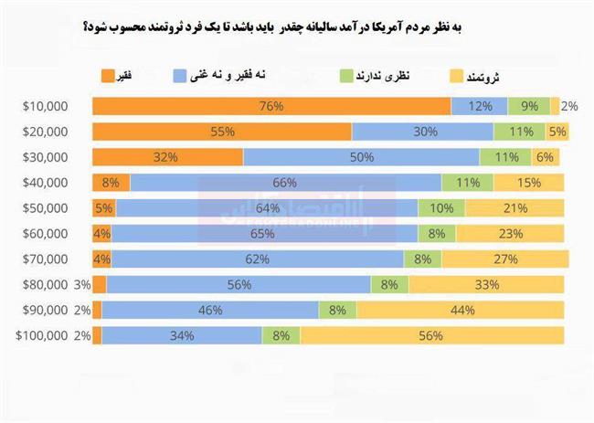 خط فقر در آمریکا چقدر است؟