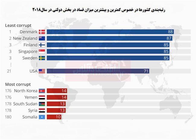 کدام کشورها بیشترین فساد دولتی را دارند؟