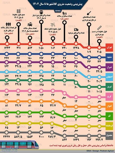 کدام شهر‌های کشور مترو دارند؟