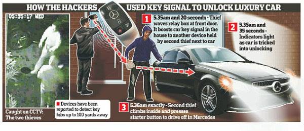 Keyless Entry