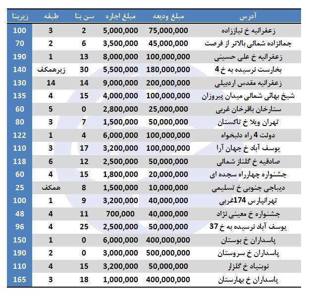 رهن و اجاره در برخی مناطق تهران (11/بهمن/97)