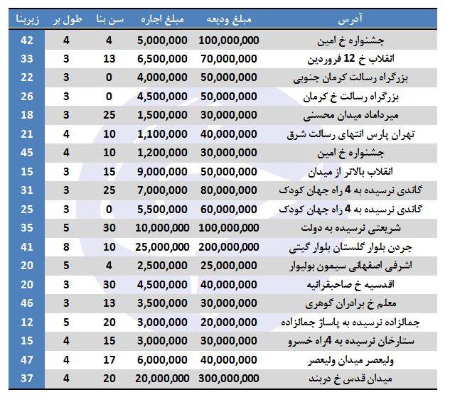 اجاره مغازه‌های متراژ پایین در تهران +جدول