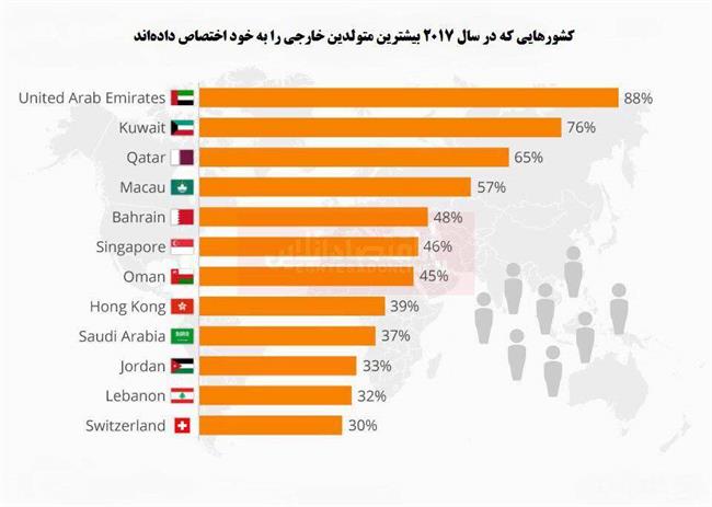 کدام کشورها امروزه بیشترین درصد مهاجران را دارند؟/ سهم 88درصدی مهاجران از جمعیت امارات!