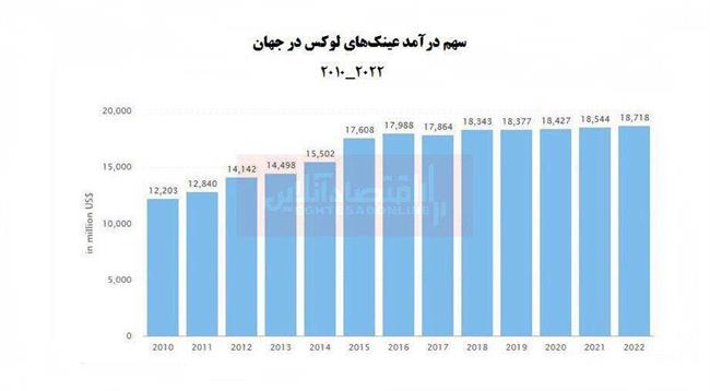 درآمد فروش عینک‌های لوکس در جهان چقدر است؟/ برترین برند عینک لوکس را بشناسید