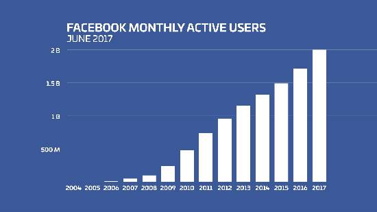 درباره فیس بوک، آمارها و اتهاماتش به بهانه سالروز تاسیس آن