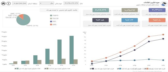 آمارهای رگولاتوری اینترنت سیار