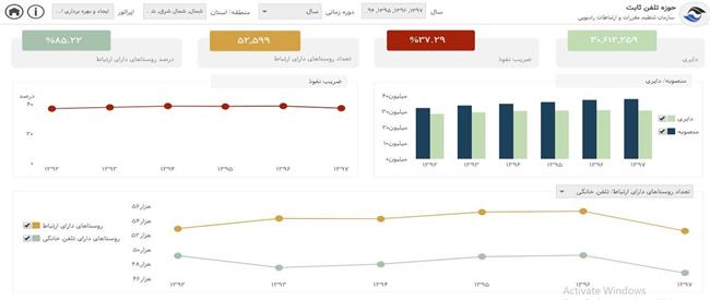 آمارهای رگولاتوری اینترنت سیار