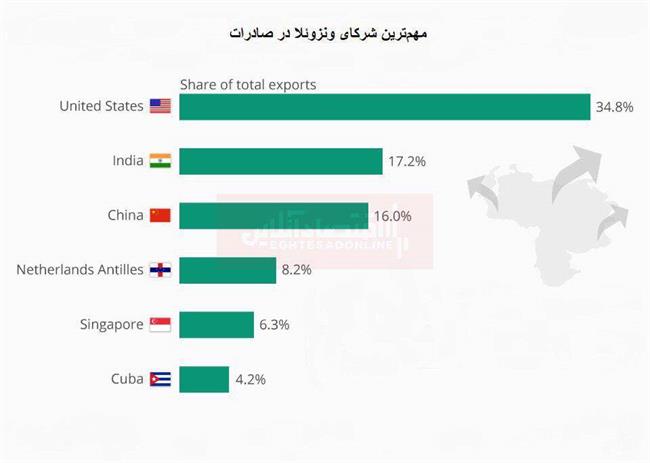 مهم‌ترین شرکای ونزوئلا در صادرات