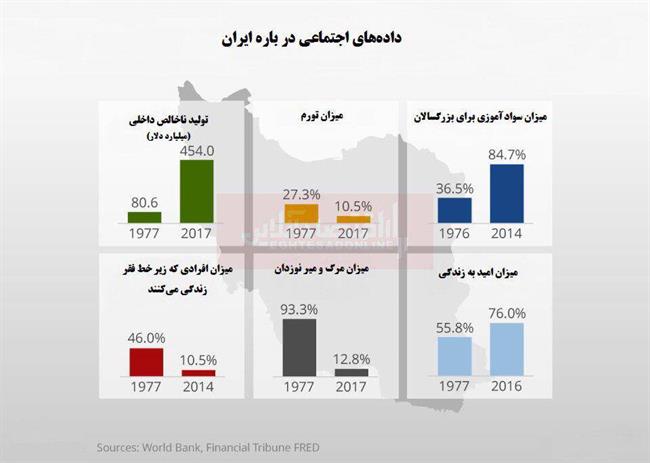 آمار جهانی از ایران قبل و بعد از انقلاب