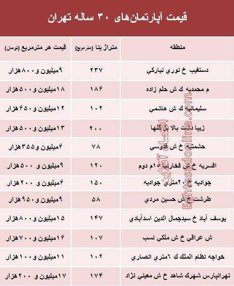 مظنه آپارتمان‌های 30 ساله تهران +جدول