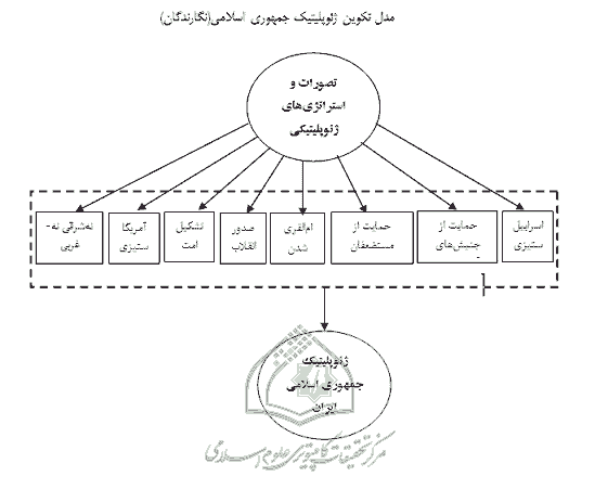 مدل تکوین ژئوپلتیک جمهوری اسلامی.PNG