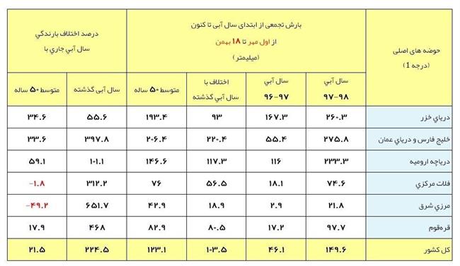 آخرین وضعیت بارش‌های ایران +جدول