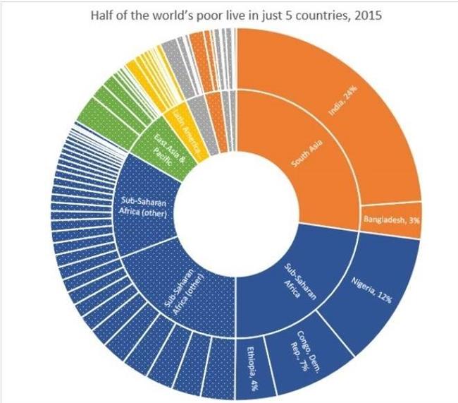 نصف فقرای جهان در 5 کشور زندگی می‌کنند +جدول