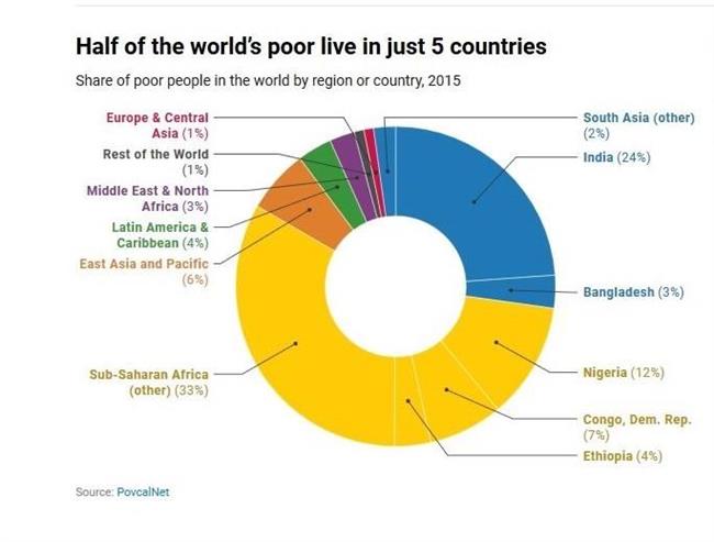 نصف فقرای جهان در 5 کشور زندگی می‌کنند +جدول