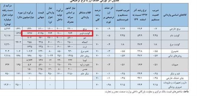 دپو 17 هزار تن گوشت در گمرک همزمان با نابسامانی بازار!