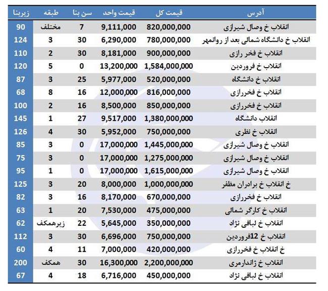 نرخ آپارتمان در خیابان انقلاب چقدر است؟