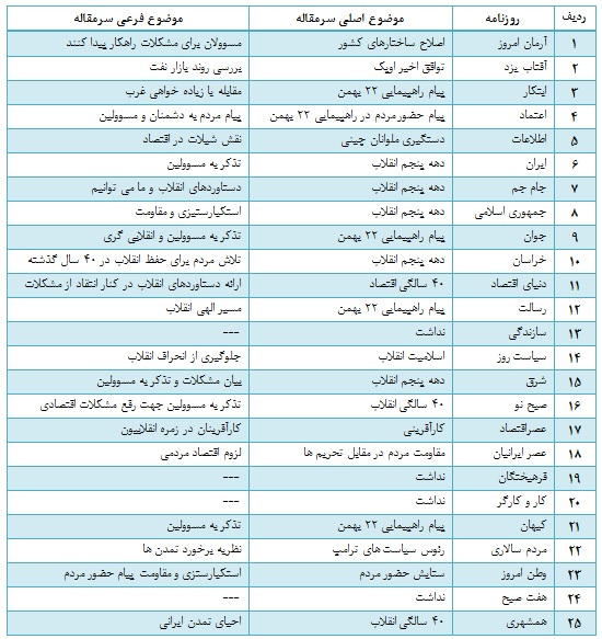 روزنامه‌های فردای 22 بهمن به چه موضوعی پرداختند؟