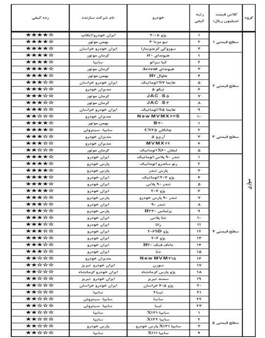خودرو‌های بی کیفیت دی ماه را بشناسید+ جدول