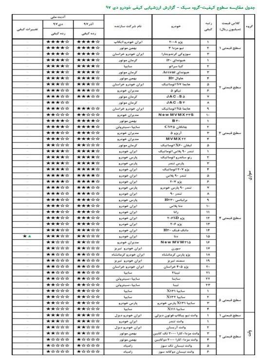 خودرو‌های بی کیفیت دی ماه را بشناسید+ جدول