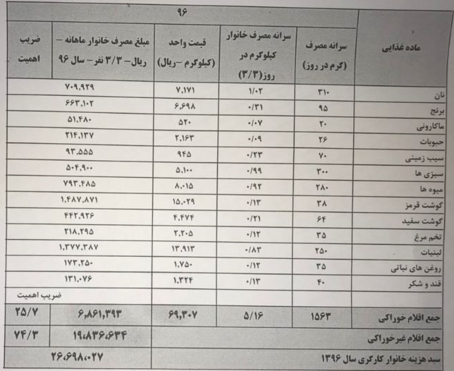 سبد معیشت کارگران فردا به‌روز‌رسانی می‌شود