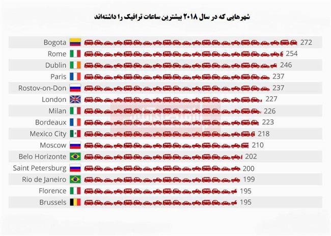 کدام شهرها بیشترین ترافیک را دارند؟