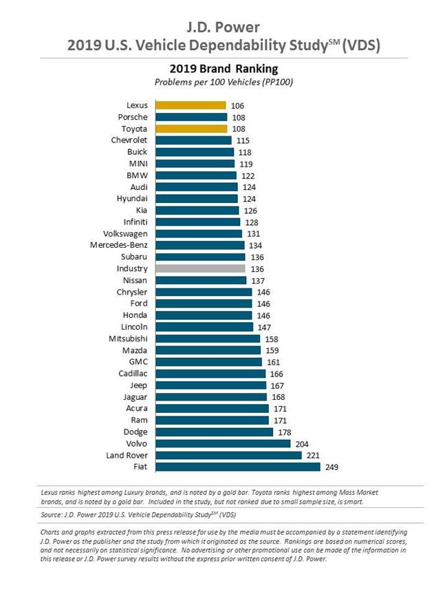 J.D. Power 2019 U.S. Vehicle Dependability Study (1)