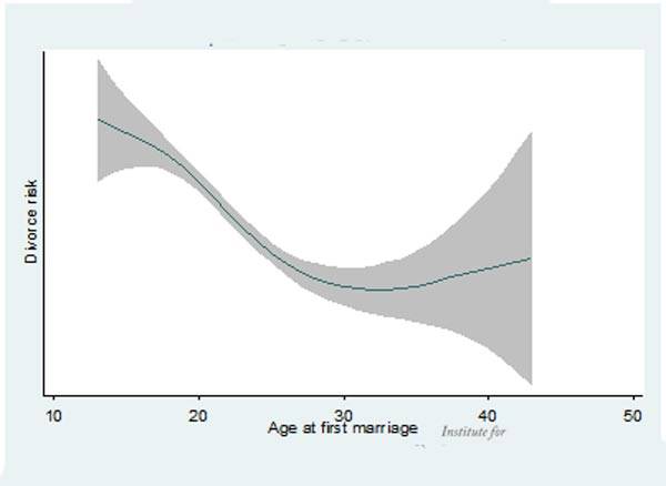نمودار بهترین سن ازدواج- نظریه ولفینگر