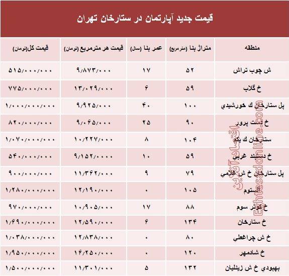 مظنه آپارتمان در منطقه ستارخان چند؟ +جدول