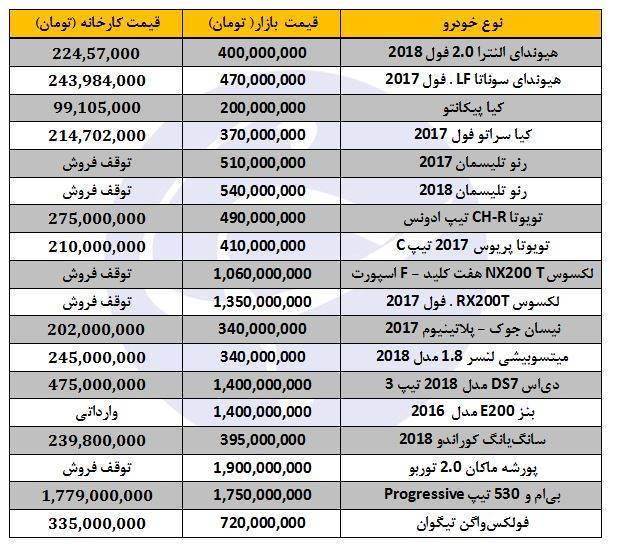 قیمت برخی خودرو‌های وارداتی در بازار