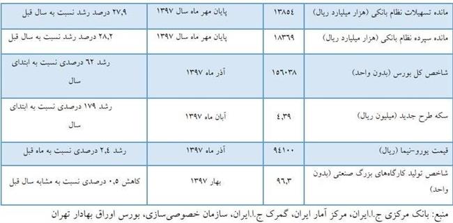 نرخ تورم امسال به 27.8 درصد می رسد/ نوسان رشد اقتصادی در بازه منفی 1.1 تا 2.5 درصد