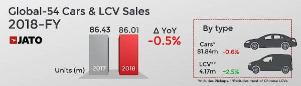 another-86-million-new-cars-sold-in-2018-toyota-ranks-first_2