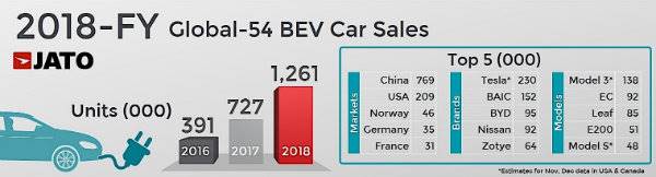 another-86-million-new-cars-sold-in-2018-toyota-ranks-first_3