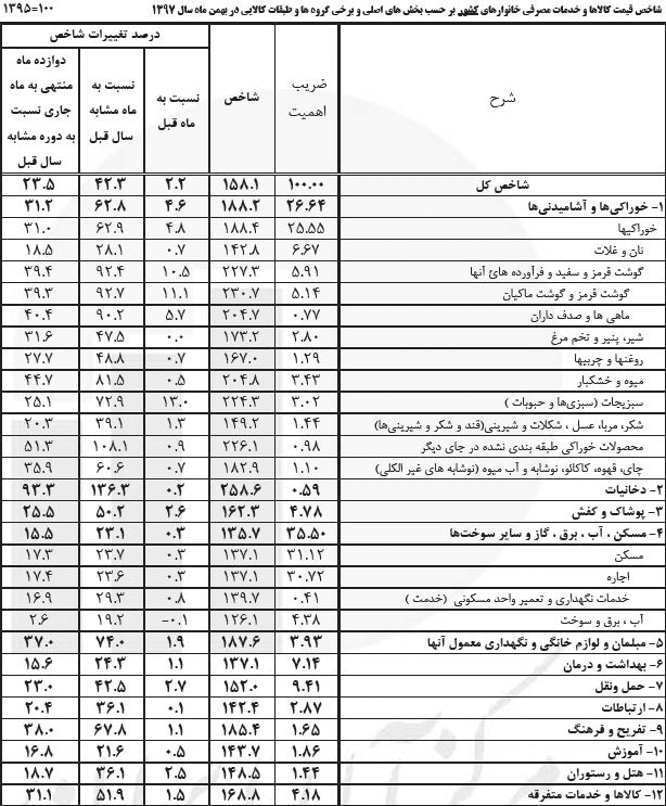 گوشت قرمز یک ماهه 11.1 درصد گران شد