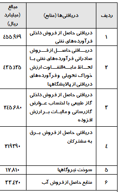 درآمد حاصل ازهدفمندی یارانه‌ها بیش از 140 هزار میلیارد تعیین شد