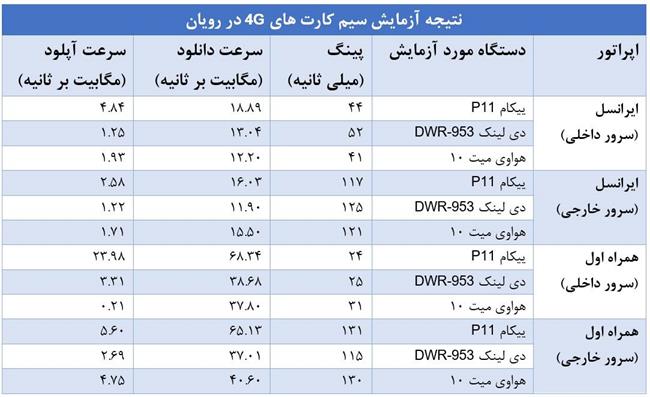 مودم ییکام P11