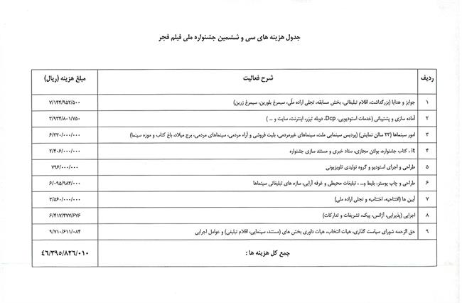 جزییات بیشتری از هزینه‌های امسال جشنواره فیلم فجر