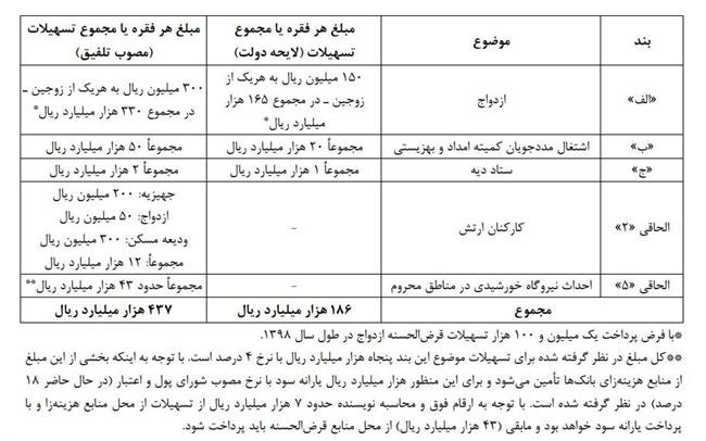 وام ازدواج